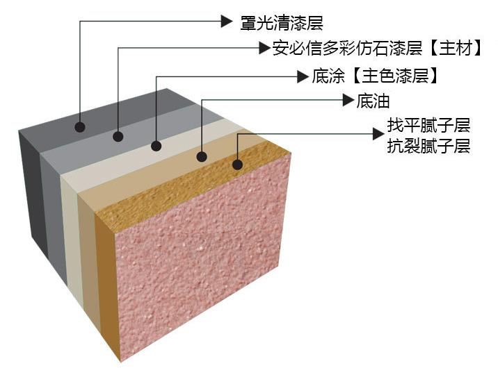 仿石漆施工标准